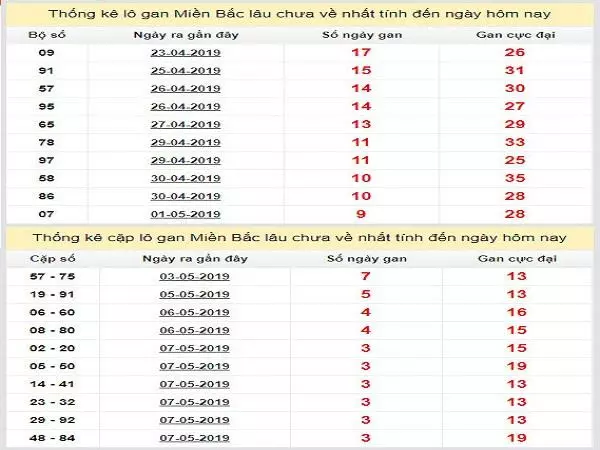 Hướng dẫn thống kê lô đề hôm qua 