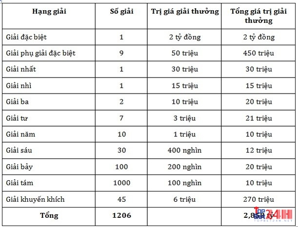 Cơ cấu giải thưởng XSKT miền Nam và Trung khác so với cơ cấu XSKT miền Bắc