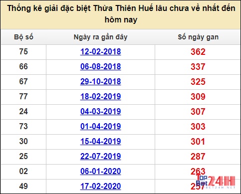 Phân tích những kết quả xổ số gần đây