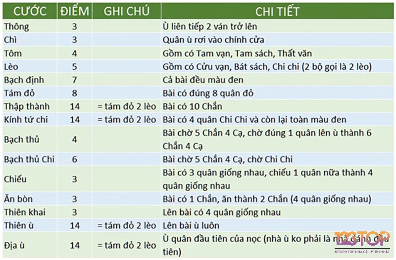 Cách tính điểm theo cước xướng trong game chắn online cũng như offline